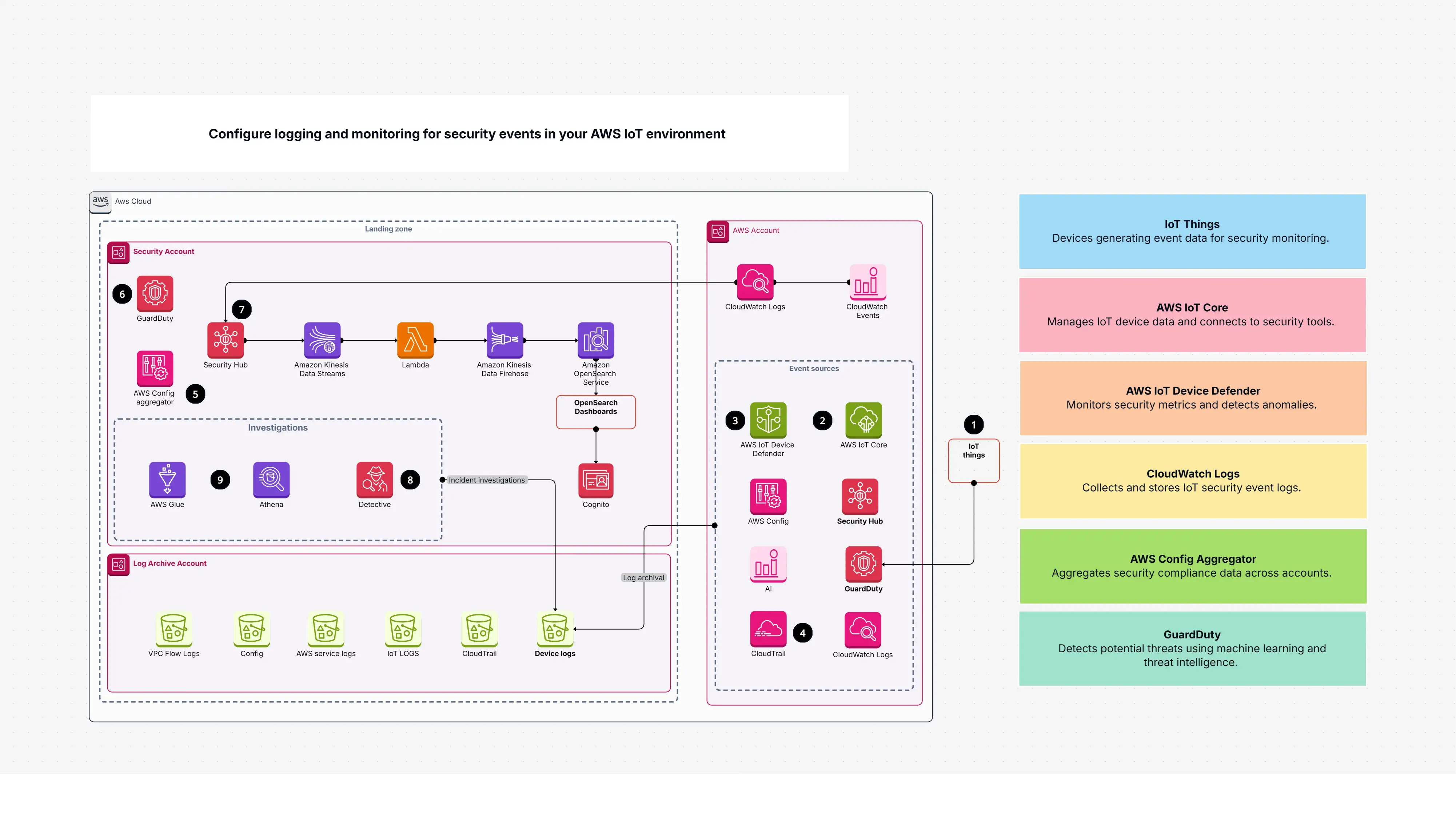 Configure logging and monitoring for security events in your AWS IoT environment